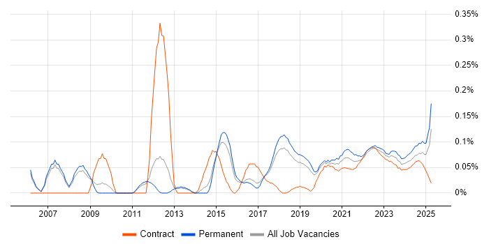 Failover Clustering trend for jobs with Hybrid/Remote/WFH options