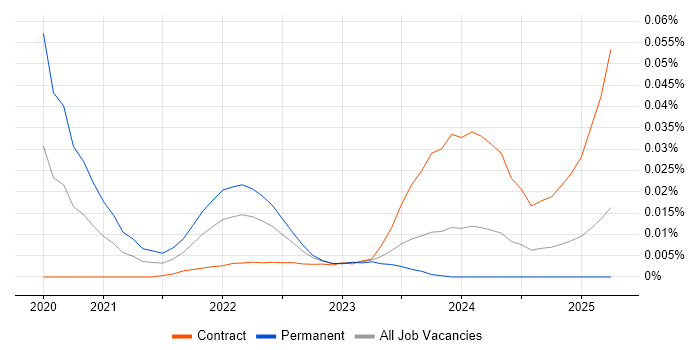 Fastify trend for jobs with Hybrid/Remote/WFH options