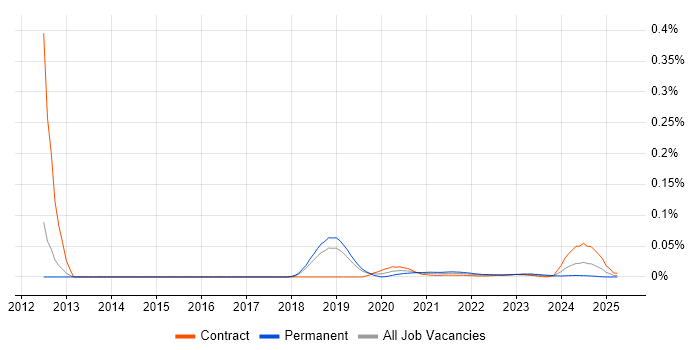 Fastly trend for jobs with Hybrid/Remote/WFH options