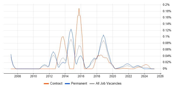 FastStats trend for jobs with Hybrid/Remote/WFH options FastStats trend for jobs with Hybrid/Remote/WFH options