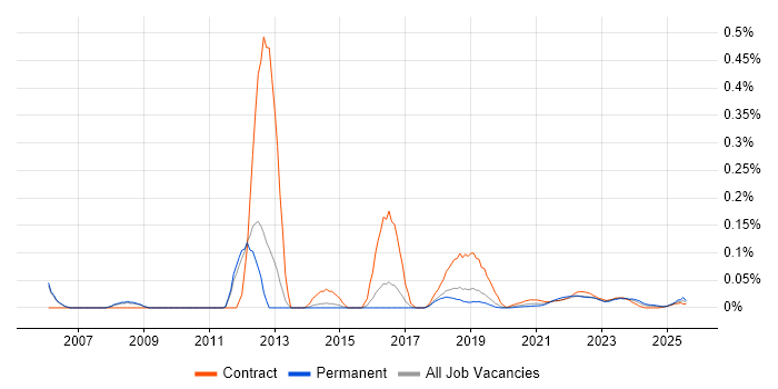 Fault Analysis trend for jobs with Hybrid/Remote/WFH options