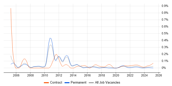 Fault Management trend for jobs with Hybrid/Remote/WFH options