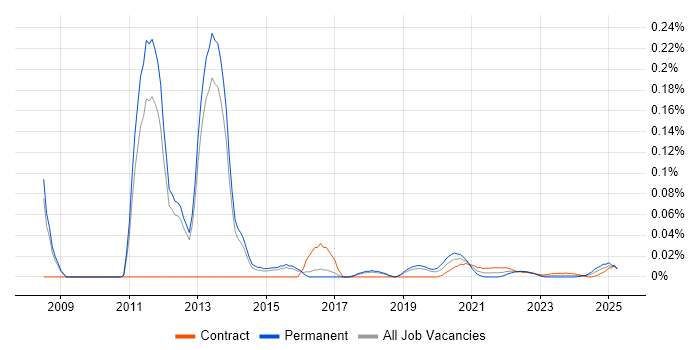 FCoE trend for jobs with Hybrid/Remote/WFH options