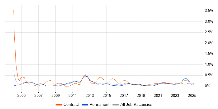 Feasibility Study trend for jobs with Hybrid/Remote/WFH options