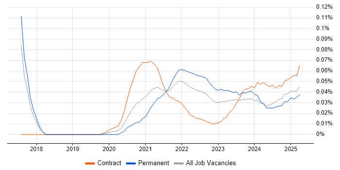 Feature Engineering trend for jobs with Hybrid/Remote/WFH options