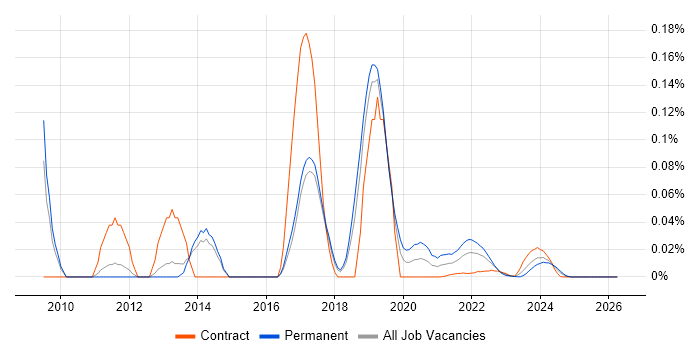 FFmpeg job vacancy trend for remote/hybrid jobs