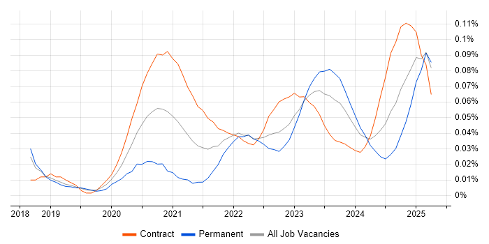 FHIR trend for jobs with Hybrid/Remote/WFH options FHIR trend for jobs with Hybrid/Remote/WFH options