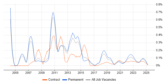 Fibre Channel trend for jobs with Hybrid/Remote/WFH options