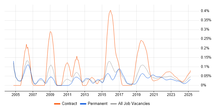 Fibre Optics trend for jobs with Hybrid/Remote/WFH options Fibre Optics trend for jobs with Hybrid/Remote/WFH options
