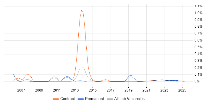 Fidessa trend for jobs with Hybrid/Remote/WFH options