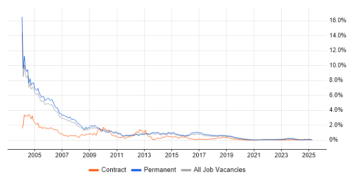 Field Engineer trend for jobs with Hybrid/Remote/WFH options