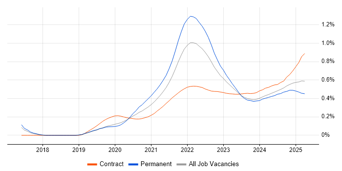 Figma trend for jobs with Hybrid/Remote/WFH options Figma trend for jobs with Hybrid/Remote/WFH options