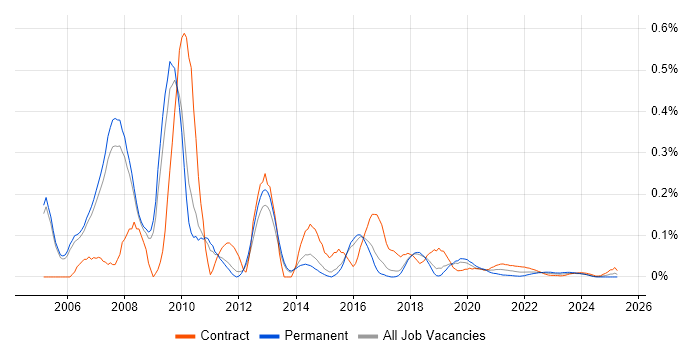 FileNet trend for jobs with Hybrid/Remote/WFH options