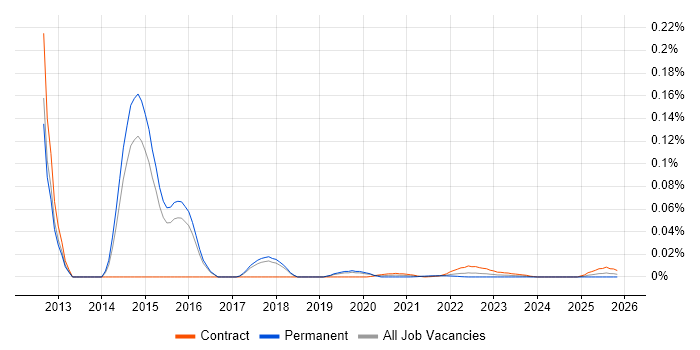 Finacle job vacancy trend for remote/hybrid jobs