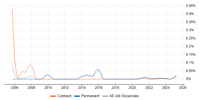 Final Cut Pro trend for jobs with Hybrid/Remote/WFH options