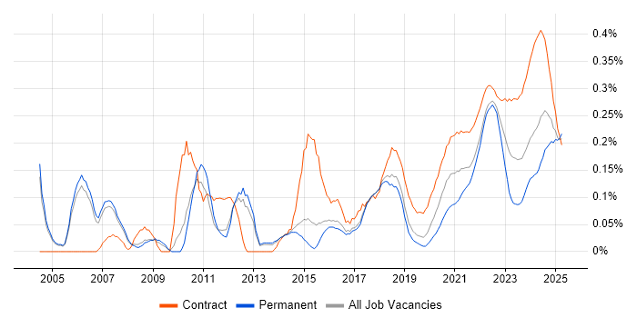 Finance Business Analyst trend for jobs with Hybrid/Remote/WFH options