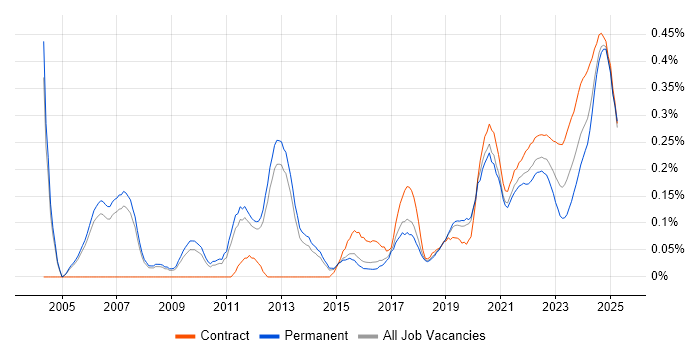 Finance Manager trend for jobs with Hybrid/Remote/WFH options