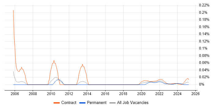 Finance Modeller trend for jobs with Hybrid/Remote/WFH options
