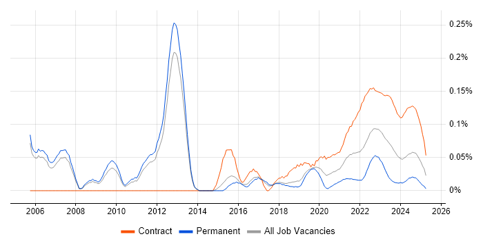 Finance Project Manager trend for jobs with Hybrid/Remote/WFH options