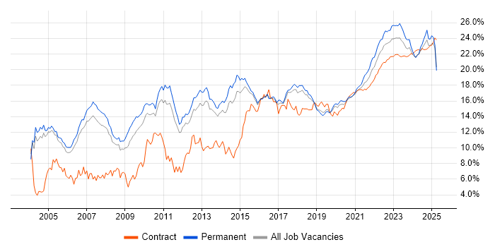 Finance trend for jobs with Hybrid/Remote/WFH options Finance trend for jobs with Hybrid/Remote/WFH options