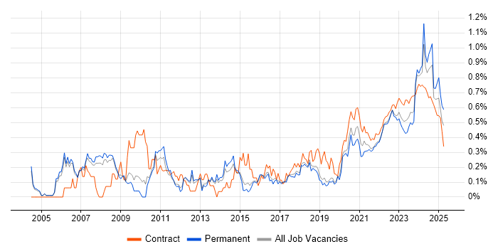 Financial Analyst trend for jobs with Hybrid/Remote/WFH options