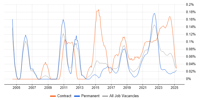 Financial Business Analyst trend for jobs with Hybrid/Remote/WFH options