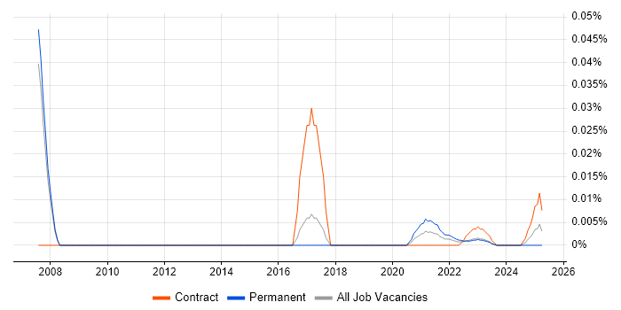 Financial Controller trend for jobs with Hybrid/Remote/WFH options
