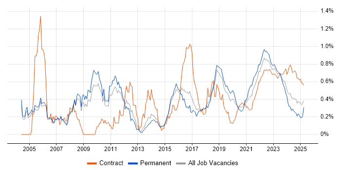 Financial Institution trend for jobs with Hybrid/Remote/WFH options Financial Institution trend for jobs with Hybrid/Remote/WFH options
