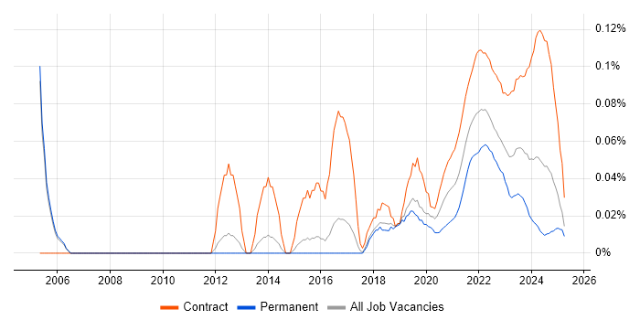 Financial Services Project Manager trend for jobs with Hybrid/Remote/WFH options