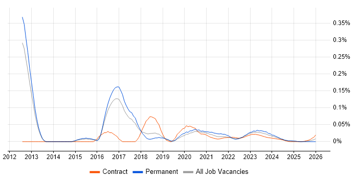 FinancialForce job vacancy trend for remote/hybrid jobs