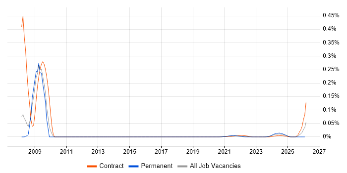 Findur job vacancy trend for remote/hybrid jobs