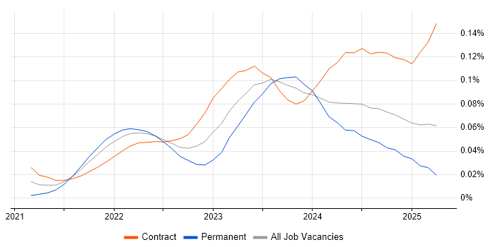 FinOps trend for jobs with Hybrid/Remote/WFH options