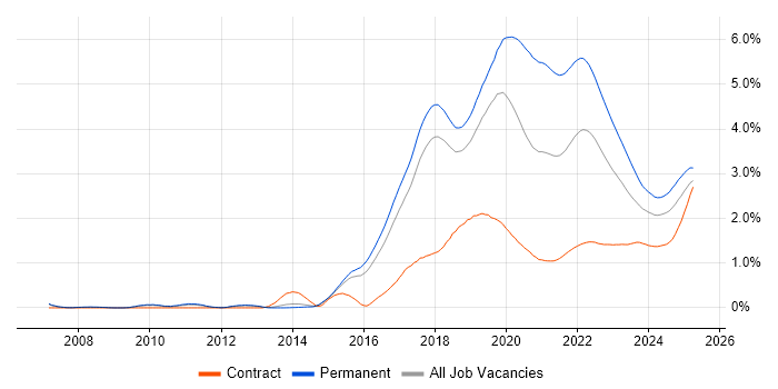 Fintech trend for jobs with Hybrid/Remote/WFH options Fintech trend for jobs with Hybrid/Remote/WFH options