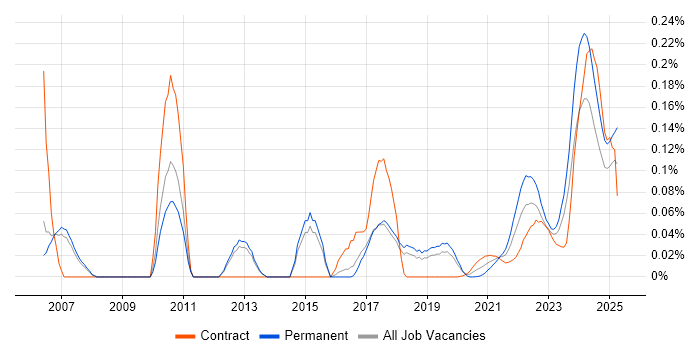 Fire and Rescue trend for jobs with Hybrid/Remote/WFH options Fire and Rescue trend for jobs with Hybrid/Remote/WFH options