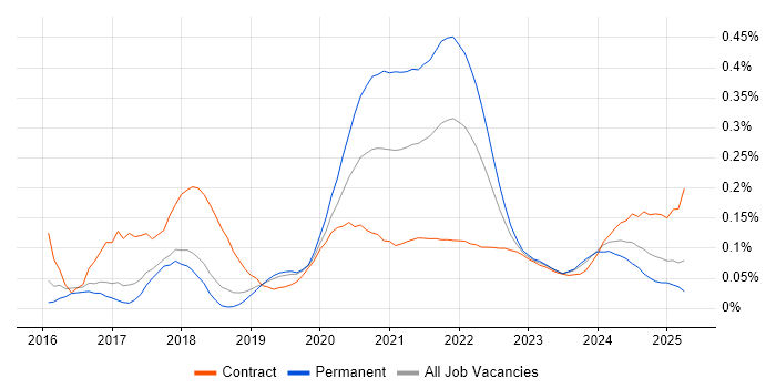 Firebase trend for jobs with Hybrid/Remote/WFH options