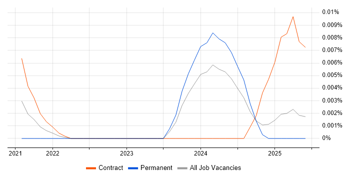 Firebolt trend for jobs with Hybrid/Remote/WFH options