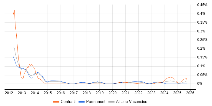 Firebug job vacancy trend for remote/hybrid jobs