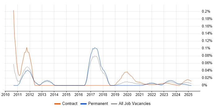 Firewall Analyst trend for jobs with Hybrid/Remote/WFH options