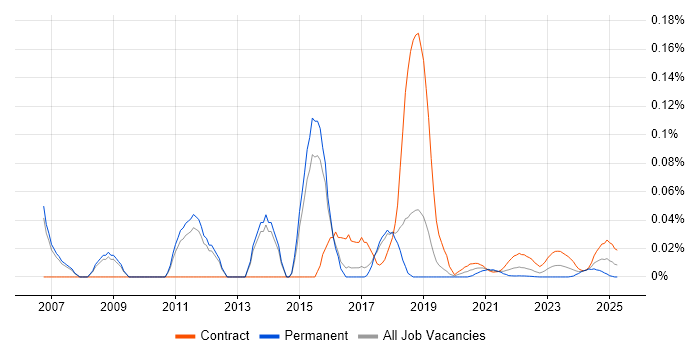 Firewall Architect trend for jobs with Hybrid/Remote/WFH options