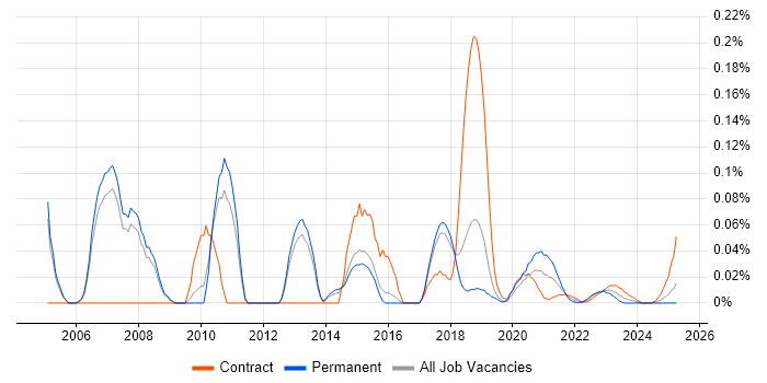 Firewall Consultant trend for jobs with Hybrid/Remote/WFH options