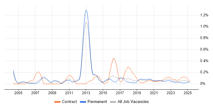 Firewall Engineer trend for jobs with Hybrid/Remote/WFH options