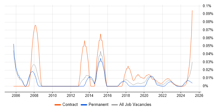 Firewall Specialist trend for jobs with Hybrid/Remote/WFH options