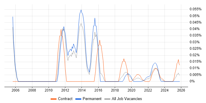 Firewall Support job vacancy trend for remote/hybrid roles