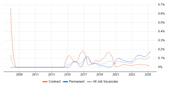 Firmware Engineer trend for jobs with Hybrid/Remote/WFH options