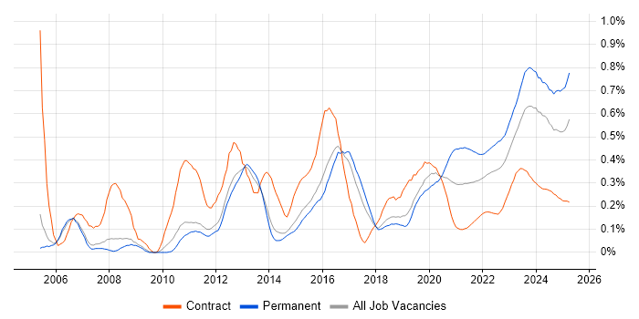 Firmware trend for jobs with Hybrid/Remote/WFH options