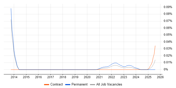 FIS Private Capital Suite trend for jobs with Hybrid/Remote/WFH options