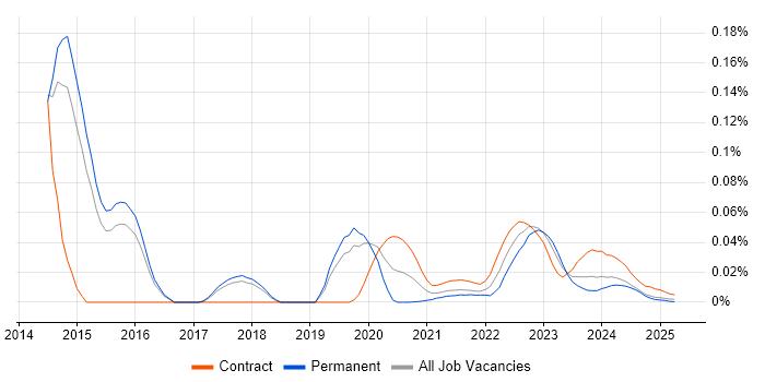 FIS trend for jobs with Hybrid/Remote/WFH options