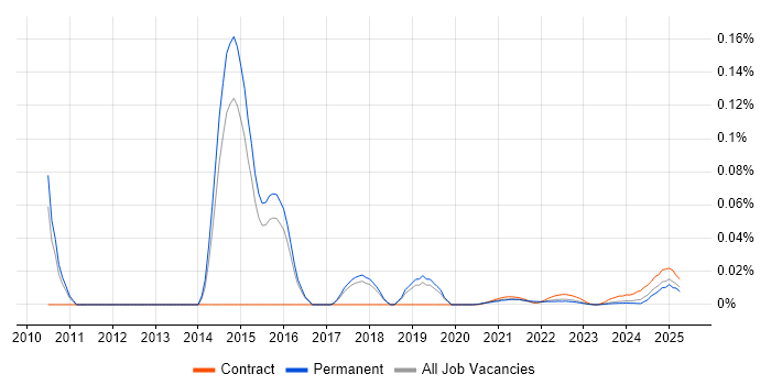 Fiserv trend for jobs with Hybrid/Remote/WFH options