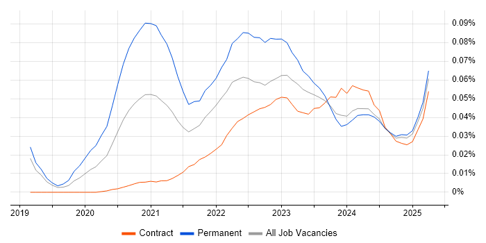 Fivetran trend for jobs with Hybrid/Remote/WFH options