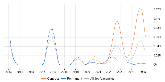 FIX Connectivity trend for jobs with Hybrid/Remote/WFH options